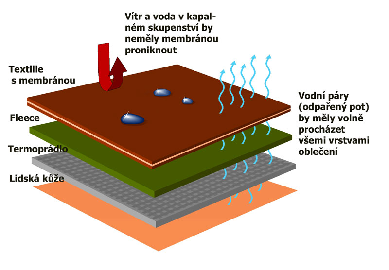 Vrstvení funkčního prádla